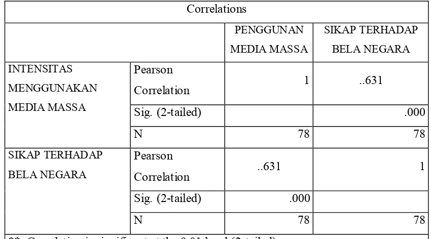 Tabel 2. Korelasi antara penggunaan media massa dengan sikap bela negara