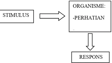 Gambar 1. Model dari teori S-O-R