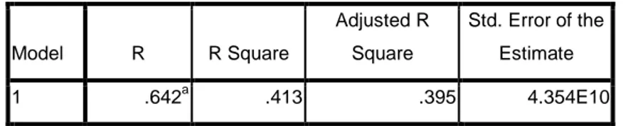 Tabel 4.8  KoefisienDeterminasi  Model Summary  Model  R  R Square  Adjusted R Square  Std