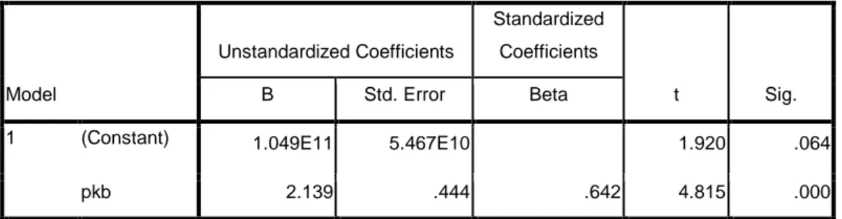 Tabel 4.9  Hasil Uji t  Coefficients a  Model  Unstandardized Coefficients  Standardized Coefficients  t  Sig