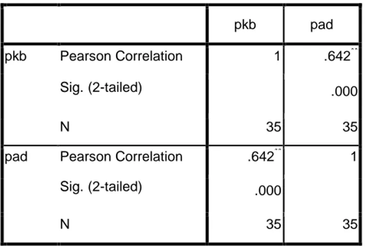 Tabel 4.7  Uji Korelasi  Correlations  pkb  pad  pkb  Pearson Correlation  1  .642 ** Sig