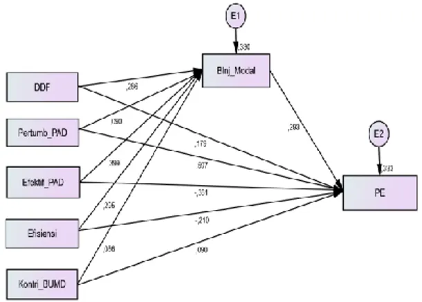 Gambar 1. Spesifikasi Model Analisis Jalur 