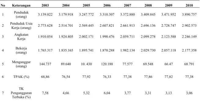 Tabel  1 Kondisi Ketenagakerjaan di Provinsi Bali Tahun 2000-2010 
