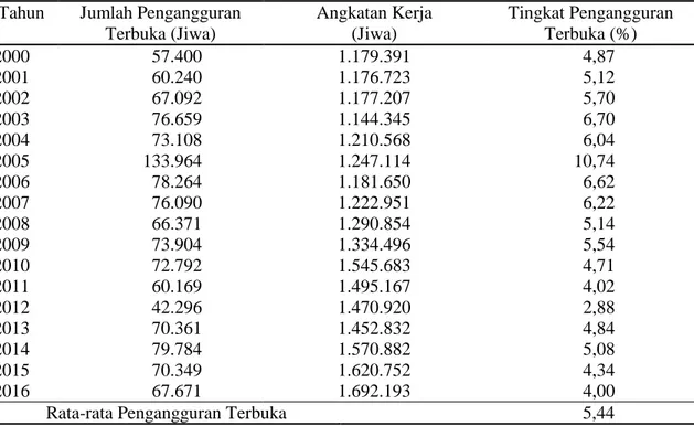 Tabel 1. Perkembangan Pengangguran Terbuka di Provinsi Jambi Tahun 2000-2016  Tahun  Jumlah Pengangguran 
