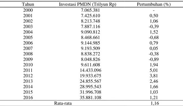 Tabel 2. Perkembangan investasi (PMDN) Provinsi Jambi Tahun 2000-2016   