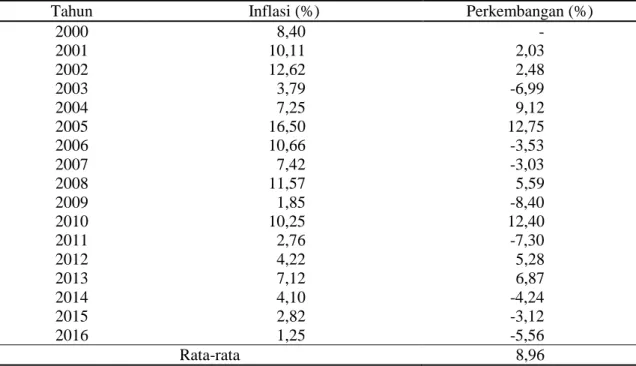 Tabel 5 memberikan perkembangan inflasi di Provinsi Jambi Tahun 2000 – 2016.  Berdasarkan  tabel  tersebut  terlihat  bahwa  inflasi  di  Provinsi  Jambi  terbilang  kecil  dan  menurut golongan termaksud inflasi ringan (kurang dari 10%) 