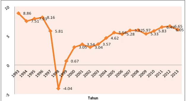 Gambar  4.  Pertumbuhan  Ekonomi  atas  dasar  konstan  pada  tahun  1993  -  2013 (dalam persen) 