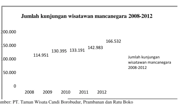 Gambar 2: Jumlah Kunjungan Wisatawan Mancanegara Candi Prambanan Yogyakarta  Tahun 2007-2011 