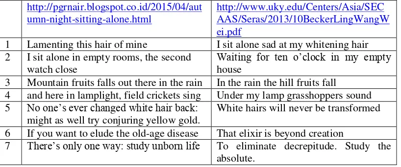 Table 1 shows the comparison about the images of getting old that can be found in some 