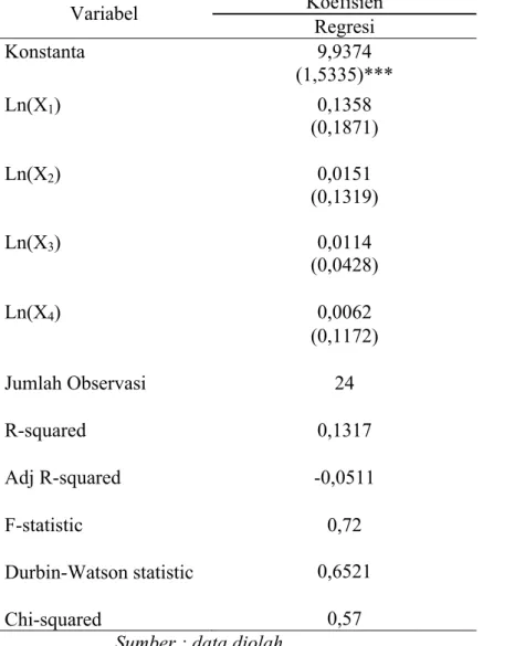 Tabel 1 Pengaruh terhadap Ln(Ekspor Kerajinan Bali) dengan metode  Regresi 