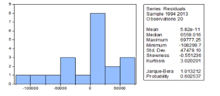 Gambar 1. Hasil Uji Normalitas Residual  Sumber: Data diolah 