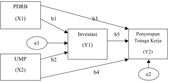Gambar 1. Model Analisis Jalur Pengaruh Produk Domestik Bruto (PDRB)  dan  Upah  Minimum  Provinsi  (UMP)  Terhadap  Penyerapan  Tenaga Kerja Melalui Mediasi Investasi di Provinsi Bali 