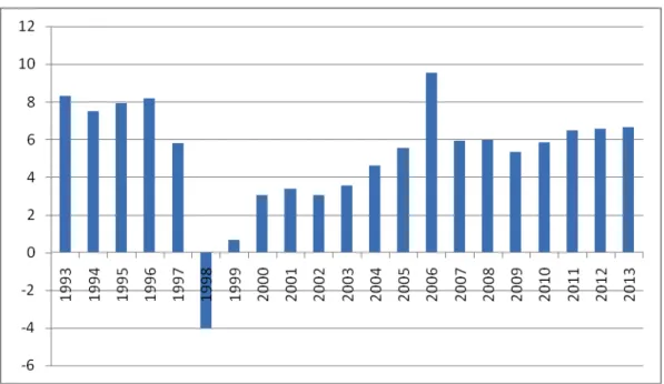 Gambar  2.  Pertumbuhan  Produk  Domestik  Regional  Bruto  (PDRB)  Atas  Dasar Harga Konstan di Provinsi Bali Tahun 1993-2013 (persen) 