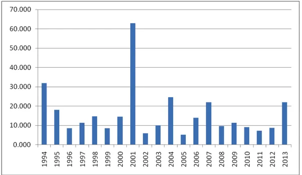 Gambar 3. Pertumbuhan Upah Minimum Provinsi (UMP) Bali Tahun  1994-2013 (persen) 