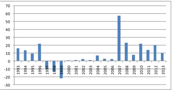 Gambar  4.  Pertumbuhan  Pembentukan  Modal  Tetap  Domestik  Bruto  (PMTDB)  Atas  Dasar  Harga  Konstan  Tahun  1993-2013  (persen) 