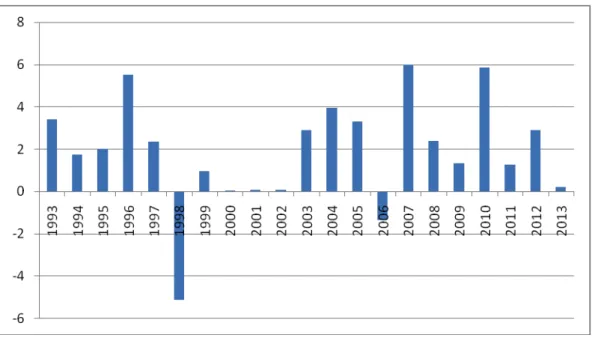 Gambar  5.  Pertumbuhan  Penduduk  yang  Bekerja  Usia  15  Tahun  Keatas Provinsi Bali Tahun 1993-2013 (persen) 