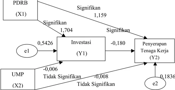 Tabel 5. Ringkasan Hasil Regresi 