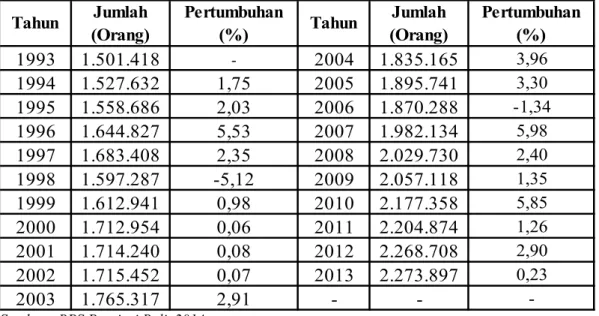 Tabel 1. Pertumbuhan Penduduk yang Bekerja Usia 15 Tahun Keatas  Provinsi Bali Tahun 1993-2013 