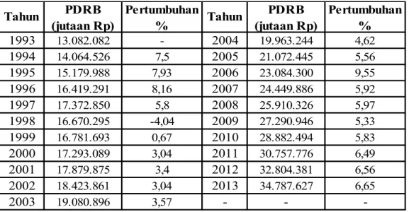 Tabel 2. Pertumbuhan Produk Domestik Regional Bruto (PDRB) Atas Dasar  Harga Konstan di Provinsi Bali Tahun 1993-2013 