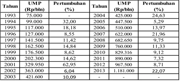 Tabel 3. Pertumbuhan Upah Minimum Provinsi (UMP) Bali  Tahun 1993-2013 