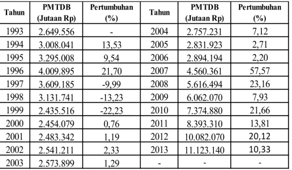 Tabel 4. Pertumbuhan Pembentukan Modal Tetap Domestik Bruto  (PMTDB) Atas Dasar Harga Konstan Tahun 1993-2013 