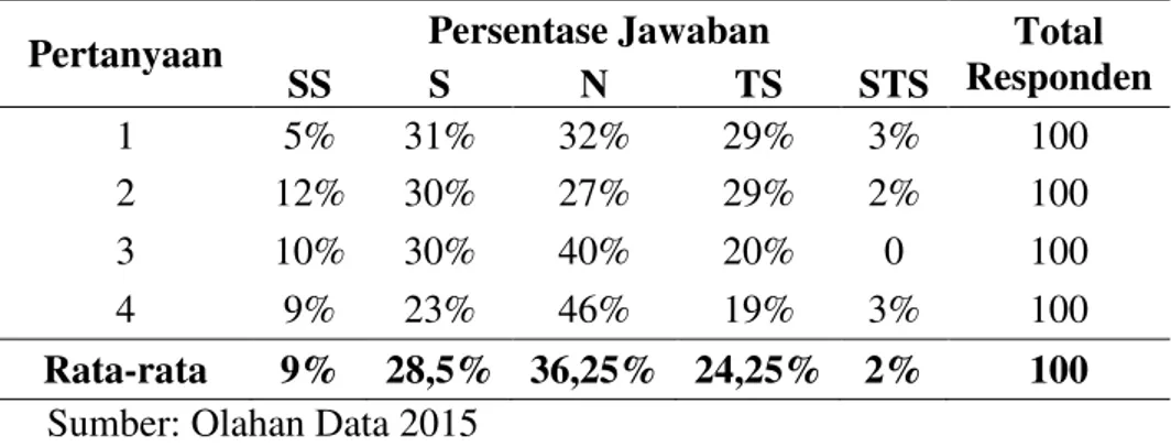 Tabel  4.3  menunjukkan  bahwa  penilaian  responden  terhadap  asas  kesenangan  dalam  PP  No.46  tahun  2013  sebanyak    9%  responden  menyatakan  sangat    setuju,  sebesar 28,5% menyatakan  setuju, sebesar 36,25% menyatakan  netral, sebesar 24,25%  