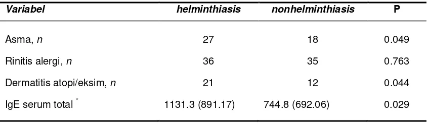 Tabel 4.2 Distribusi gejala penyakit atopi dan kadar serum IgE total 