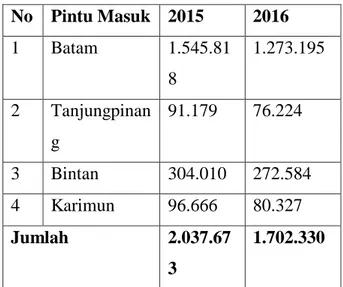 Tabel  1.  Jumlah  Wisatawan  Yang  Berkunjung  Ke  Provinsi  Kepulauan Riau 2015 Dan 2016  (Sumber  :  Badan  Pusat  Statistik  Provinsi  Kepri) 