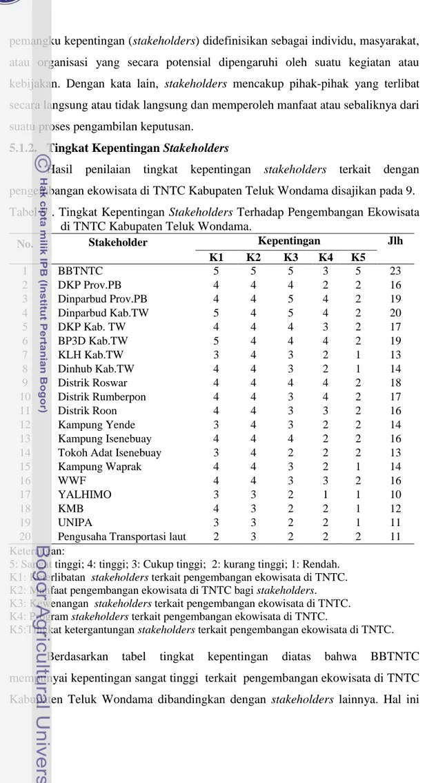 Tabel 9 . Tingkat Kepentingan Stakeholders Terhadap Pengembangan Ekowisata  di TNTC Kabupaten Teluk Wondama