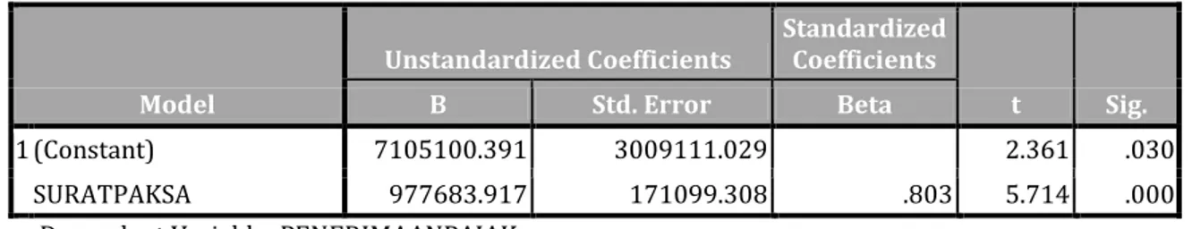 Tabel 1.  Coefficients a Model  Unstandardized Coefficients  Standardized Coefficients  t  Sig