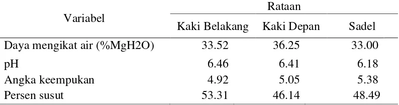 Tabel 1. Nilai nutrisi (%BK) daging sambar hasil buru berdasarkan bagian karkas 