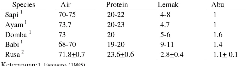 Tabel 3. Komposisi kimia daging rendah lemak dari berbagai spesies ternak (%) 