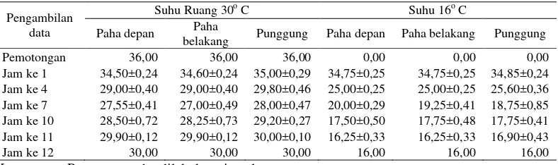 Tabel 8. Rataan suhu tiap bagian daging pada suhu ruang 30oC dan Suhu 16oC selama proses rigormortis (oC) 