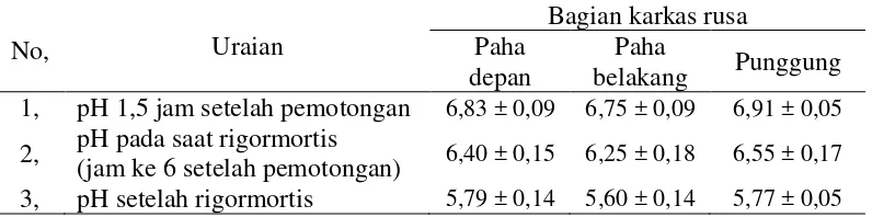 Tabel 9. Rataan Nilai pH rusa peliharaan intensif setelah pemotongan sampai selesai rigormortis (oC)