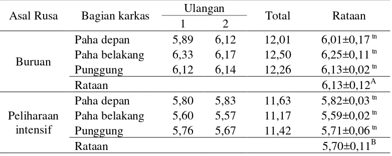 Tabel 10. Rataan nilai pH daging rusa buruan dan peliharaan intensif serta bagian karkas