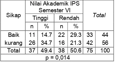 Tabel 9 Hubungan Sikap dengan Nilai Akademik IPS Semester VI Mahasiswa Stikes Nani Hasanuddin Makassar Tahun 2013 
