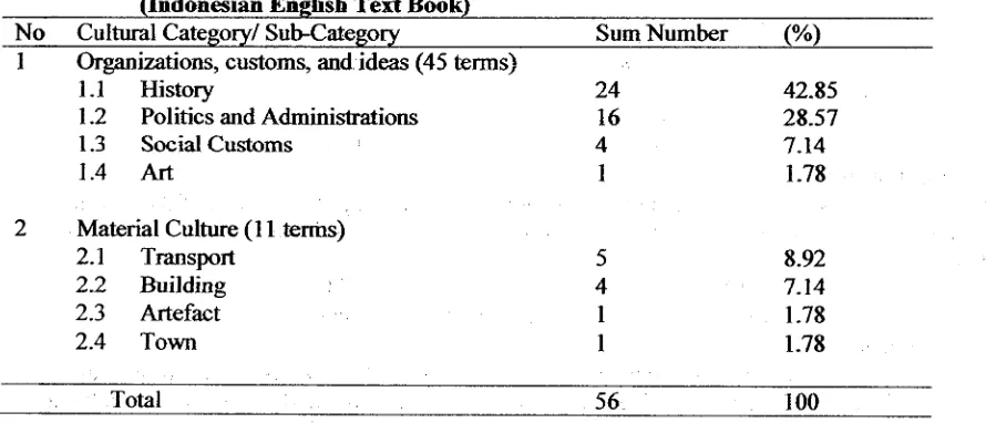 Table 1. The Cultural Categories of the Indonesian Cultural Terms in Sejarah Bilingual 