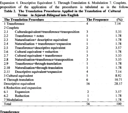 Table 2. The Translation Procedures Applied in the Translation of Cultural 