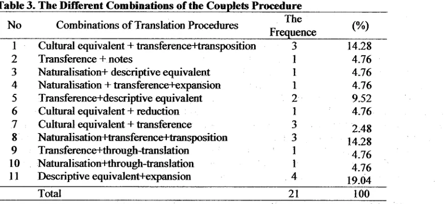 Table 4. The Djfferent Combinations of the Couplets Procedure by 