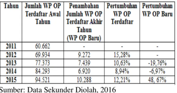 Tabel 5. Jumlah Wajib Pajak Orang Pribadi pada KPP  Pratama Kepanjen Tahun 2012-2015. 