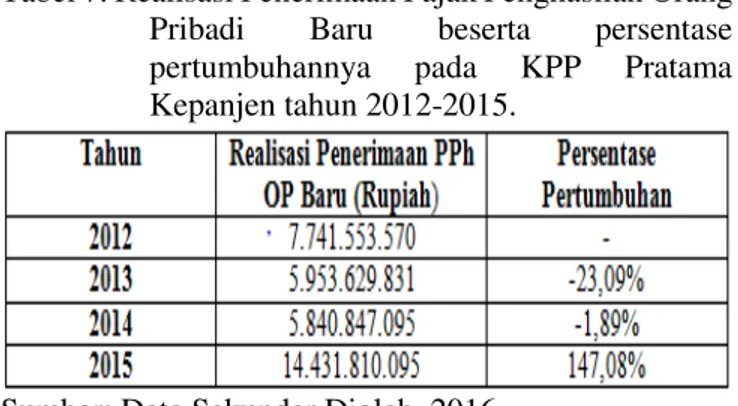 Tabel 6. Realisasi Penerimaan Pajak Penghasilan Orang  Pribadi  Terdaftar  beserta  persentase  pertumbuhannya  pada  KPP  Pratama  Kepanjen tahun 2012-2015