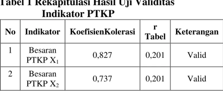 Tabel 1 Rekapitulasi Hasil Uji Validitas  Indikator PTKP  No  Indikator  KoefisienKolerasi  r  Tabel  Keterangan  1  Besaran  PTKP X 1  0,827  0,201  Valid  2  Besaran  PTKP X 2 0,737  0,201  Valid 