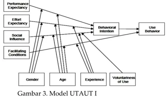 Gambar 2. Model TAM  Sumber: Davis (1986) 