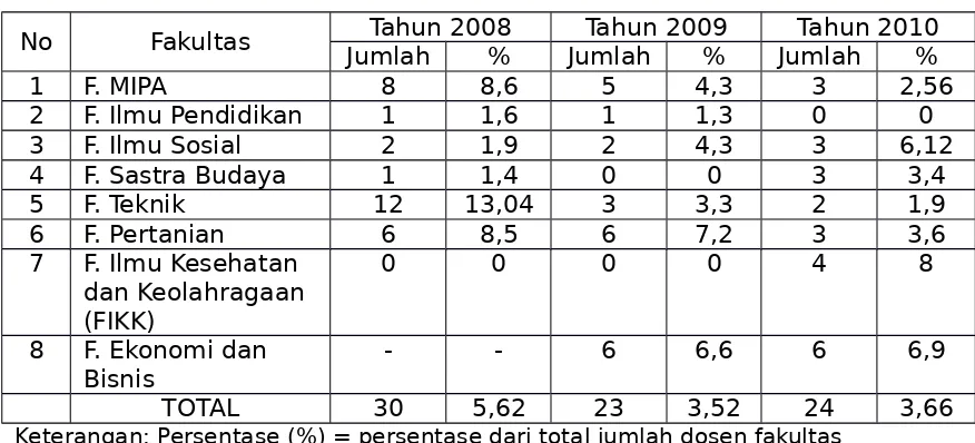 Tabel 2.5 Data Penelitian Hibah Bersaing Selang  Waktu 2008-2010