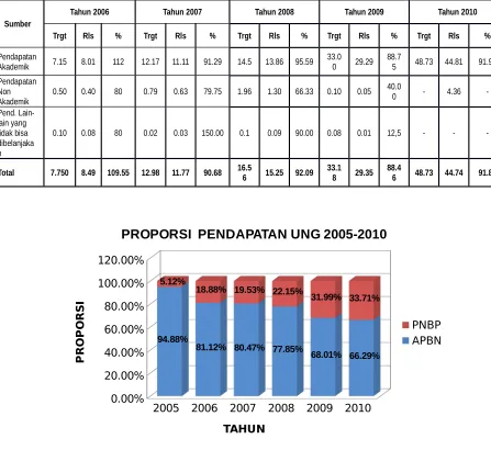 Tabel  2.11 Pencapaian Pendapatan Tahun 2005 – 2010 (dalam milyarrupiah)