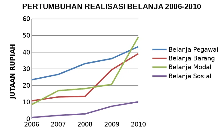 Gambar 2.4 Pertumbuhan Realisasi Belanja UNG tahun 2005 -2008