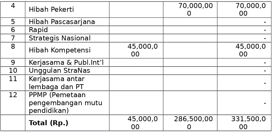 Tabel 2.16 Jumlah Dana Penelitian Yang Didanai DP2M Melalui DIPAPerguruan Tinggi
