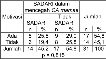Tabel  Mahasiswi Bidan tentang9 Hubungan antara Motivasi  perilaku SADARi dalam mencegah CA mamae di Stikes Nani Hasanuddin Makassar Tahun 2013 