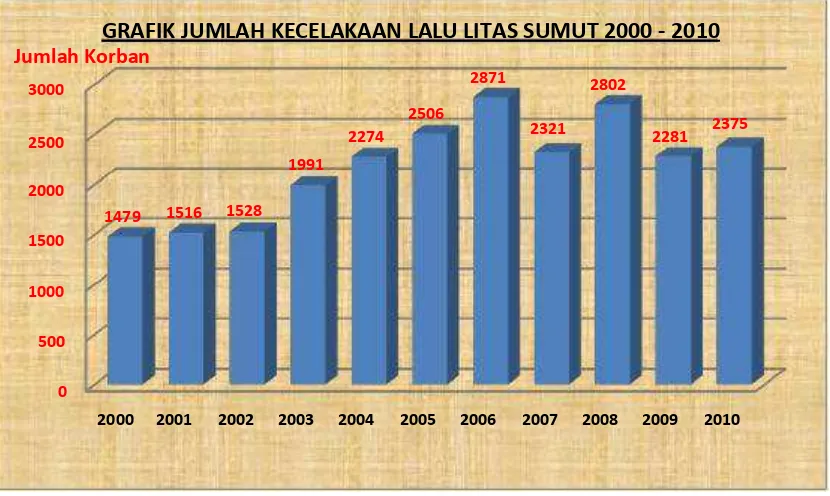 GRAFIK JUMLAH KECELAKAAN LALU LITAS SUMUT 2000 - 2010 