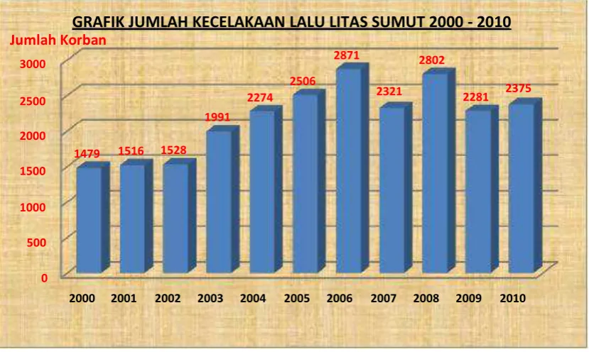 GRAFIK JUMLAH KECELAKAAN LALU LITAS SUMUT 2000 - 2010 